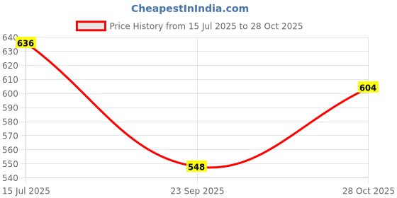 amazon.in cosmus TINY TOTS ANIMO Printed School Bag 20L - 16 inches Kids Backpack ideal for Boys and Girls of Age Group 2-5 yrs | Student Casual Daypacks cosmus Price History Graph from 15 Jul 2025 to 28 Oct 2025