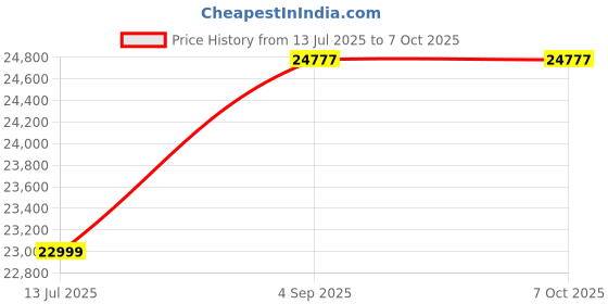 amazon.in Tiny Treasures 100TB Internal Hard Disk Drive, 3.5-inch Form Factor, SATA Interface, Exposed Mechanical Components Price History Graph from 13 Jul 2025 to 7 Oct 2025