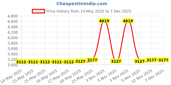 amazon.in Tiny Twinkle Mess-proof Wet Bags 2 Pack Waterproof and Washable Bag for Travel storage, Stroller, Daycare, Baby Diapers, Yoga, Beach, Pool, Wet Toddler Swimsuits (Black, Green Checkers) Price History Graph from 14 May 2025 to 7 Dec 2025