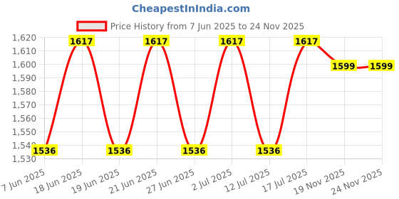 amazon.in Tinyberg Baby Carrier for 0 to 3 Year Baby, Baby Carrier for Newborn Toddler, Cuddlehipsy 4-in-1 Ergonomic Hip Seat, Adjustable Straps, Soft Cushion, Large Storage & Phone Pocket, Up to 15kg (Baby Blue) Price History Graph from 7 Jun 2025 to 23 Nov 2025