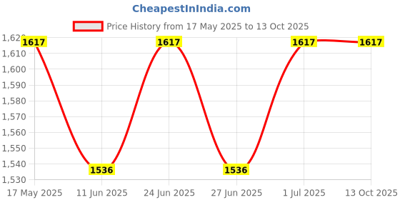 amazon.in Tinyberg Baby Carrier for 0 to 3 Year Baby, Baby Carrier for Newborn Toddler, Cuddlehipsy 4-in-1 Ergonomic Hip Seat, Adjustable Straps, Soft Cushion, Large Storage & Phone Pocket, Up to 15kg (Earth Brown) tinyberg Price History Graph from 17 May 2025 to 13 Oct 2025