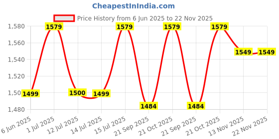 amazon.in Tinyberg Baby Carrier for 0 to 3 Year Baby, Baby Carrier for Newborn Toddler, TinySnug 4-in-1 Ergonomic Hip Seat, Adjustable Straps, Soft Thigh Padding, Cozy Baby Carry Bag, Up to-15 kg (Sky Blue) tinyberg Price History Graph from 6 Jun 2025 to 22 Nov 2025