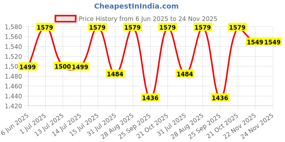 amazon.in Tinyberg Baby Carrier for 0 to 3 Year Baby, Baby Carrier for Newborn Toddler, TinySnug 4-in-1 Ergonomic Hip Seat, Adjustable Straps, Soft Thigh Padding, Cozy Baby Carry Bag, Up to-15 kg(TwilightBlue) Price History Graph from 6 Jun 2025 to 23 Nov 2025