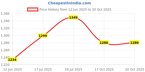 amazon.in Tinyberg Scooter for Kids 3+ Years, 3-Wheels Kids Scooter with LED Flashing Wheels, Adjustable Height, Foldable & Lightweight, Foot Brake, VROOM VROOM Kick Scooter for Kids 50kg Capacity tinyberg Price History Graph from 12 Jun 2025 to 20 Oct 2025