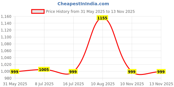 amazon.in Tinycare New Born Baby's Cloth Nappies For Kids & Infants, Leakproof Potty Training Panties/Langot/Brief Diapers (Pack of 5) Washable and Reusable-Size-L tinycare Price History Graph from 31 May 2025 to 10 Nov 2025