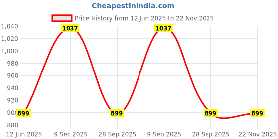 amazon.in Tinycare New Born Baby's Cloth Nappies For Kids & Infants, Leakproof Potty Training Panties/Langot/Brief Diapers (Pack of 5) Washable and Reusable-Size-M tinycare Price History Graph from 12 Jun 2025 to 22 Nov 2025
