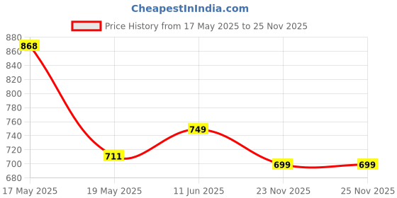 amazon.in Tinycare New Born Baby's Cloth Nappies For Kids & Infants, Leakproof Printed Nappy/Langot/Diapers (Pack of 5)_Size-S (Washable and Reusable) Price History Graph from 17 May 2025 to 23 Nov 2025