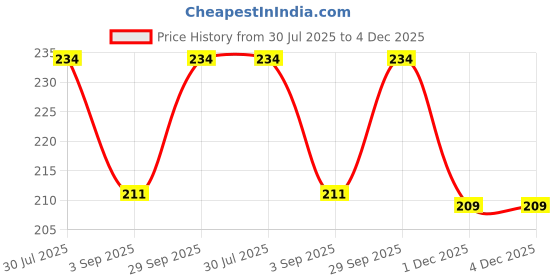 amazon.in tinydabba Wooden Inspirational Desk Plaque with Easel – Appreciation Gift YOU ARE VALUABLE (4×5 Inches) – Motivational Tabletop Decor for Anyone Feeling Loved and Encouraged | Appreciated Price History Graph from 30 Jul 2025 to 4 Dec 2025