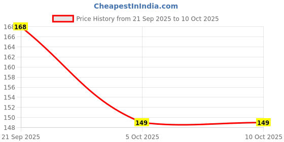amazon.in TinyGiggle U.N.O N.O. MERC Card Game, Ruthless Edition with Extra Cards and Special Rules, Family Party Game for Ages 7+ Price History Graph from 21 Sep 2025 to 5 Oct 2025