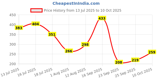 amazon.in TinyHugs Diaper Rash Cream with Aloe Vera & Cucumber Extracts, Soothing Relief for Tender Skin + TinyHugs After Bite Balm for Babies, Natural Soothing Relief from Rashes & Mosquito Bites | 50g + 25g Price History Graph from 13 Jul 2025 to 10 Oct 2025