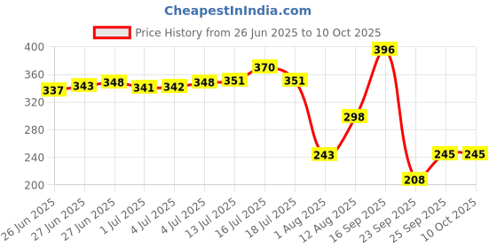 amazon.in TinyHugs Diaper Rash Cream with Aloe Vera & Cucumber Extracts, Soothing Relief for Tender Skin + TinyHugs Baby Shampoo with Chamomile & Oat Extracts, Tear-Free & Gentle for Scalp Growth | 50g + 200ml Price History Graph from 26 Jun 2025 to 8 Oct 2025