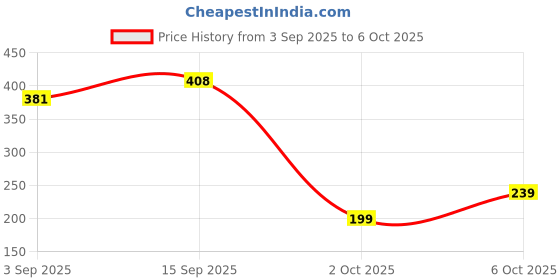 amazon.in TinyHugs Kajal – Gentle for Babies, Enriched with Pure Ghee & Almond Oil | Zero Lead Content, Safe for Delicate Eyes | Smudge-Proof & Long-Lasting | 5gm + 5gm (Pack 2) Price History Graph from 3 Sep 2025 to 6 Oct 2025
