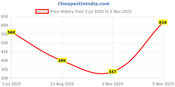 amazon.in TinyHugs Mini Bluetooth Karaoke Machine – Portable Speaker with Microphone & LED Lights, Kids and Baby Music Singing Toy for Boys & Girls Price History Graph from 3 Jul 2025 to 5 Nov 2025