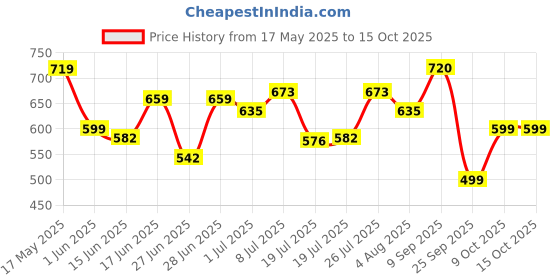amazon.in TinyHugs Pink Baby Diaper Bag | Spacious Waterproof Backpack with Multiple Pockets | Travel Bag Price History Graph from 17 May 2025 to 15 Oct 2025