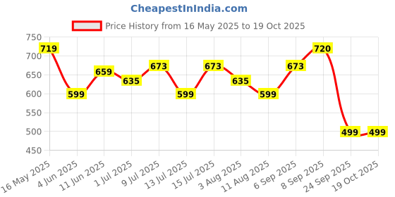 amazon.in TinyHugs Purple Baby Diaper Bag | Spacious Waterproof Backpack with Multiple Pockets | Travel Bag Price History Graph from 16 May 2025 to 19 Oct 2025