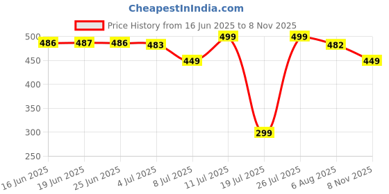 amazon.in TINYKAD Remote Control Helicopter| 3D Light with Gravity Sensor| USB Charging Flying Toy| Indoor and Outdoor Sport Toy for Kids of Age 5+ and Adult| Palm Sensing Rechargeable Helicopter (RED) Price History Graph from 16 Jun 2025 to 8 Nov 2025