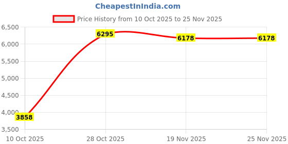amazon.in TINYLENS Unicorn Kid Microscope, Portable Handheld Magnifying Glass, Mini Digital Microscope for Kids, Educational Science Kit,Christmas Birthday Gifts for Age 3 4 5 6 7 8 Girls&Boys (Pink) Price History Graph from 10 Oct 2025 to 24 Nov 2025