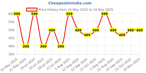 amazon.in tinytot 26 Litre 18Inches, School Tuition Backpack for Boys Girls Ist Standard Onward SB240 tinytot Price History Graph from 19 May 2025 to 19 Nov 2025