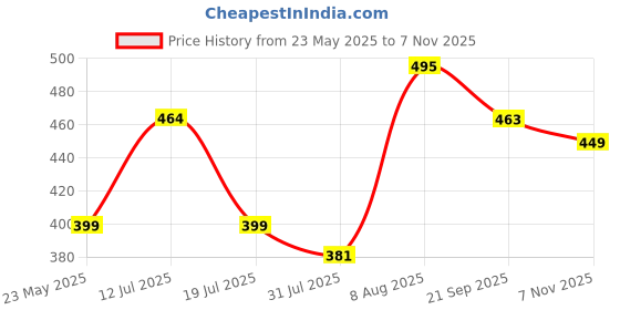 amazon.in tinytot 26 Litre 18Inches, School Tuition Backpack for Boys Girls Ist Standard Onward SB242 tinytot Price History Graph from 23 May 2025 to 7 Nov 2025