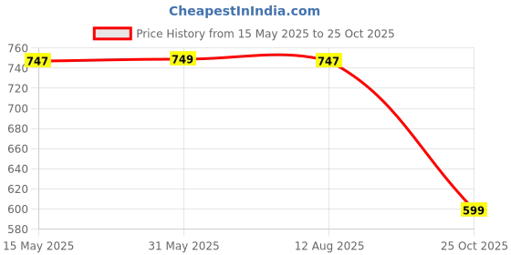 amazon.in tinytot 26 Litre Medium Size, Stylish & Trendy Water Resistant Storage School Collage Travel Standard Backpack Bag For Girls & Women, With Trolly, 18 Inch tinytot Price History Graph from 15 May 2025 to 25 Oct 2025