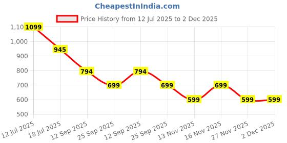 amazon.in tinytot 30 Litre School Bag for Girls with Pencil Pouch Water-Resistant Laptop & Travel Backpack - Unisex Large 19 Inches Multipurpose College and Office Backpack for Men & Women tinytot Price History Graph from 12 Jul 2025 to 27 Nov 2025