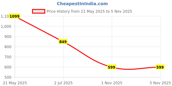 amazon.in tinytot 30 Litre School Bag for Girls with Pencil Pouch Water-Resistant Laptop & Travel Backpack - Unisex Large 19 Inches Multipurpose College and Office Backpack for Men & Women tinytot Price History Graph from 21 May 2025 to 4 Nov 2025