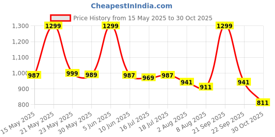 amazon.in tinytot 30 Litre School Bag Water Resistant Laptop Travel Backpack Unisex Large 19 Inches Multipurpose tinytot Price History Graph from 15 May 2025 to 30 Oct 2025
