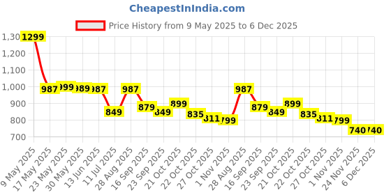 amazon.in tinytot 30 Litre School Bag Water-Resistant Laptop& Travel Backpack - Unisex Large 19 Inches Backpack for Girls & Boys, Men & Women- Ideal for College and School and office Use tinytot Price History Graph from 9 May 2025 to 5 Dec 2025