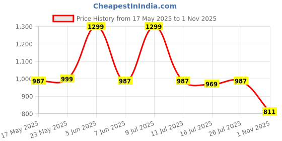 amazon.in tinytot 30 Litre School Bag Water-Resistant Laptop& Travel Backpack - Unisex Large 19 Inches Backpack for Girls & Boys, Men & Women- Ideal for College and School and office Use tinytot Price History Graph from 17 May 2025 to 1 Nov 2025