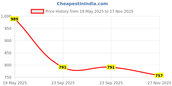 amazon.in tinytot 30Litre School Bag Water-Resistant Laptop& Travel Backpack - Unisex Large 19 Inches Multipurpose Travel Backpack for Boys & Girls, Men & Women- Ideal for College and School and office Use tinytot Price History Graph from 19 May 2025 to 27 Nov 2025