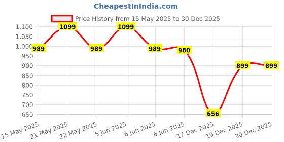 amazon.in tinytot 30Litre School Bag Water-Resistant Laptop& Travel Backpack - Unisex Large 19 Inches Multipurpose Travel Backpack for Boys & Girls, Men & Women- Ideal for College and School and office Use tinytot Price History Graph from 15 May 2025 to 30 Dec 2025