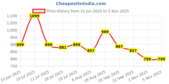 amazon.in tinytot 30Litre School Bag Water-Resistant Laptop& Travel Backpack - Unisex Large 19 Inches Multipurpose Travel Backpack for Boys & Girls, Men & Women- Ideal for College and School and office Use tinytot Price History Graph from 15 Jun 2025 to 1 Nov 2025