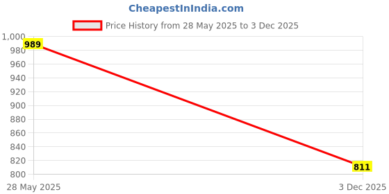 amazon.in tinytot 30Litre School Bag Water-Resistant Laptop& Travel Backpack - Unisex Large 19 Inches Multipurpose Travel Backpack for Boys & Girls, Men & Women- Ideal for College and School and office Use tinytot Price History Graph from 28 May 2025 to 3 Dec 2025