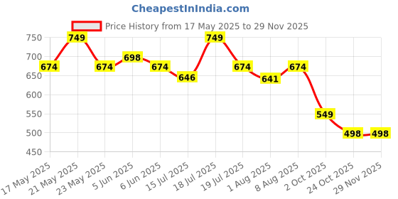 amazon.in tinytot Multipurpose School & Travel Backpack for Boys & Girls tinytot Price History Graph from 17 May 2025 to 28 Nov 2025