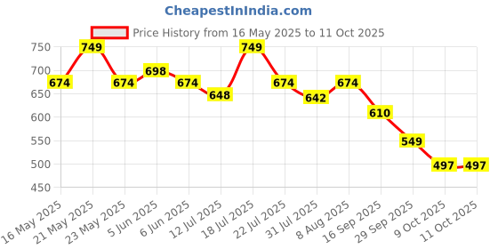amazon.in tinytot Multipurpose School & Travel Backpack for Boys & Girls tinytot Price History Graph from 16 May 2025 to 9 Oct 2025