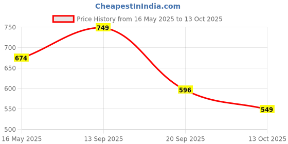 amazon.in tinytot Multipurpose School & Travel Backpack for Boys & Girls tinytot Price History Graph from 16 May 2025 to 13 Oct 2025