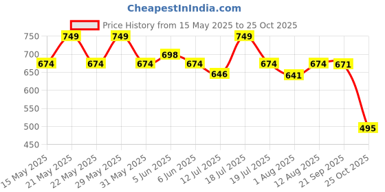 amazon.in tinytot School Bag for Girl - 26Litre, 18 Inches, Durable & Sleek Waterproof Tuition Bag for Girls, School Backpack, Picnic & Travel Bag, College Bag for Girls tinytot Price History Graph from 15 May 2025 to 25 Oct 2025