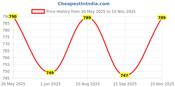 amazon.in tinytot Tinytot26Litre School Bag Water-Resistant Laptop& Travel Backpack - Unisex Large 18 Inches Multipurpose Travel Backpack for Boys & Girls, Men & Women- Ideal for College School and office Use tinytot Price History Graph from 26 May 2025 to 10 Nov 2025