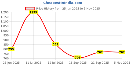 amazon.in tinytot Tinytot26Litre School Bag Water-Resistant Laptop& Travel Backpack - Unisex Large 19 Inches Multipurpose Travel Backpack for Boys & Girls, Men & Women- Ideal for College and School and office Use tinytot Price History Graph from 25 Jun 2025 to 3 Nov 2025