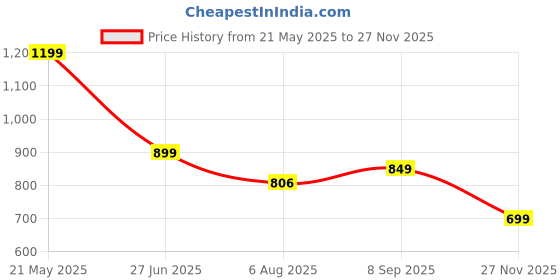 amazon.in tinytot Tinytot26Litre School Bag Water-Resistant Laptop& Travel Backpack - Unisex Large 19 Inches Multipurpose Travel Backpack for Boys & Girls, Men & Women- Ideal for College and School and office Use tinytot Price History Graph from 21 May 2025 to 27 Nov 2025