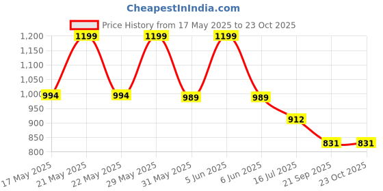 amazon.in tinytot Tinytot30 Litre Waterproof School Backpack Bags for Women – Large 19 Inch Laptop Bag for Boys &Girls 12+ Years, College Bag for Girls and Boys, Men, Women - Ideal for Office, Travel, School, College tinytot Price History Graph from 17 May 2025 to 23 Oct 2025