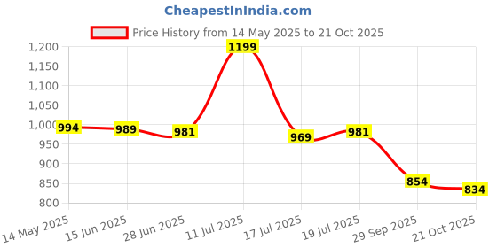 amazon.in tinytot Tinytot30 Litre Waterproof School Backpack Bags for Women – Large 19 Inch Laptop Bag for Boys &Girls 12+ Years, College Bag for Girls and Boys, Men, Women - Ideal for Office, Travel, School, College tinytot Price History Graph from 14 May 2025 to 21 Oct 2025