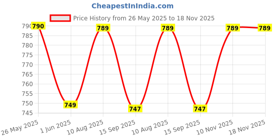 amazon.in tinytot Tinytot26Litre School Bag Water-Resistant Laptop& Travel Backpack - Unisex Large 18 Inches Multipurpose Travel Backpack for Boys & Girls, Men & Women- Ideal for College School and office Use tinytot Price History Graph from 26 May 2025 to 18 Nov 2025