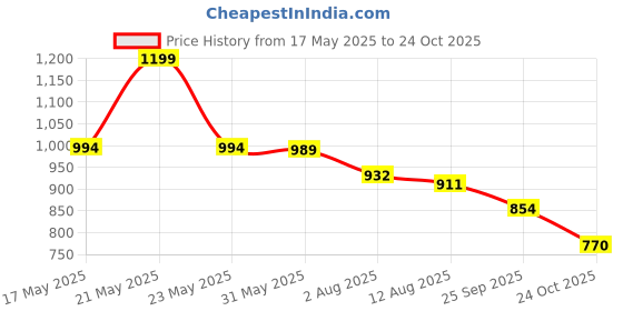 amazon.in tinytot Tinytot30 Litre Waterproof School Backpack Bags for Women – Large 19 Inch Laptop Bag for Boys &Girls 12+ Years, College Bag for Girls and Boys, Men, Women - Ideal for Office, Travel, School, College tinytot Price History Graph from 17 May 2025 to 24 Oct 2025
