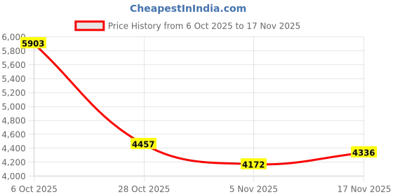 amazon.in Tinytrees Build Plate for Kobra S1 Combo 3D Printer, Double Sided Smooth Textured PEI Build Plate Bed Spring Steel Flexible Platform 264x276mm Compatible with Anycubic Kobra S1 Combo Price History Graph from 6 Oct 2025 to 17 Nov 2025