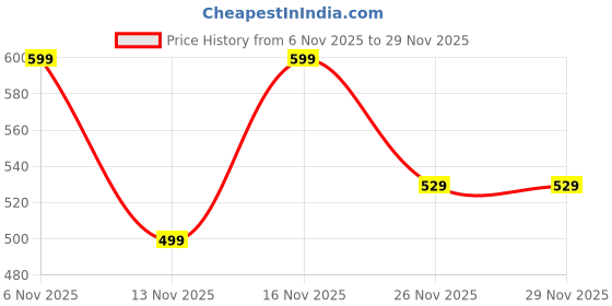 amazon.in TinyTrek™ Kid's 100+ Pieces Pipe Blocks Multicolor Educational Toy Constructional Building Blocks Learning Activity for Girls and Boys Ideal Gift with Storage Bag Price History Graph from 6 Nov 2025 to 28 Nov 2025