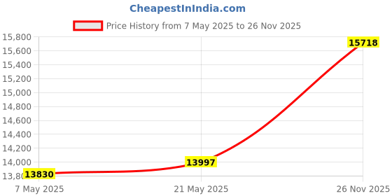 amazon.in Tioncy 2 Pcs Sanitary Napkin Receptacle, Tampon Disposal Bin Wall Mounted Tampon Holder Stainless Steel Sanitary Napkin Disposal Bins for Home Office Public Restrooms Bathroom (Black) Price History Graph from 7 May 2025 to 26 Nov 2025