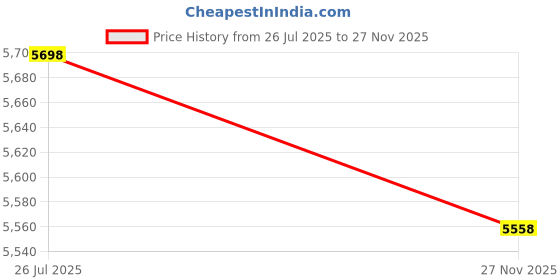 amazon.in Tioncy 5 Pcs Cardboard Broken Glass Disposal Box Safe Trash Can for Glass Sharps Durable Garbage Disposal Container Disposable Safe Trash Bin for Glass Floor Model Laboratory(8" L X 8" W X 10") Price History Graph from 26 Jul 2025 to 27 Nov 2025