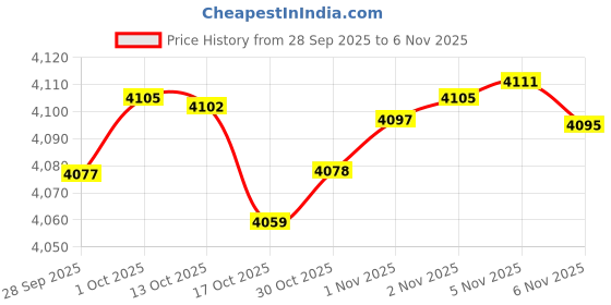 amazon.in Tioncy 6 Pcs Tray Grids for Harvest Right Freeze Dryer Clear Harvest Right Trays Rack for Fruit Vegetable Food Freeze Drying Accessories, Fits All Trays Price History Graph from 28 Sep 2025 to 5 Nov 2025