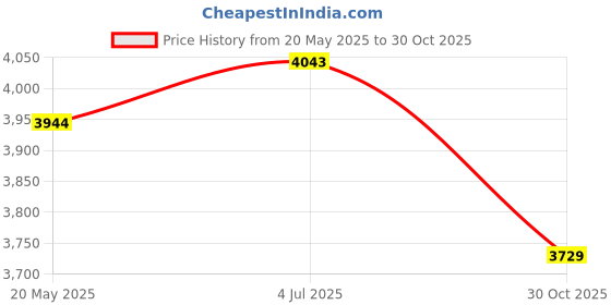 amazon.in TIOPY PEY H1H (Water Ripples+Camouflage) Build Plate for Bambu Lab X1 X1C X1E P1P P1S A1 Price History Graph from 20 May 2025 to 30 Oct 2025